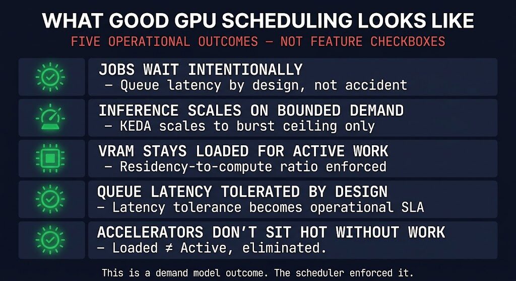 GPU scheduling success state operational definition Kubernetes architecture diagram