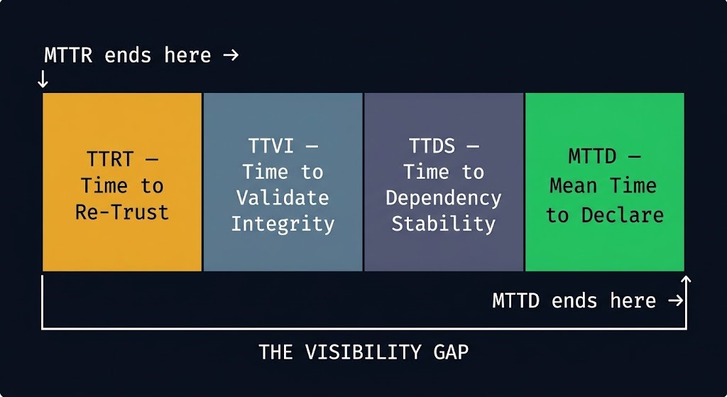 MTTD Mean Time to Declare — incident recovery metrics stack TTRT TTVI TTDS