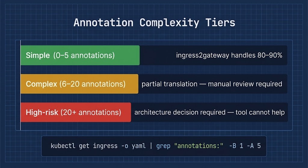 Kubernetes ingress annotation complexity audit chart showing three migration risk tiers from simple to high-risk annotation surfaces