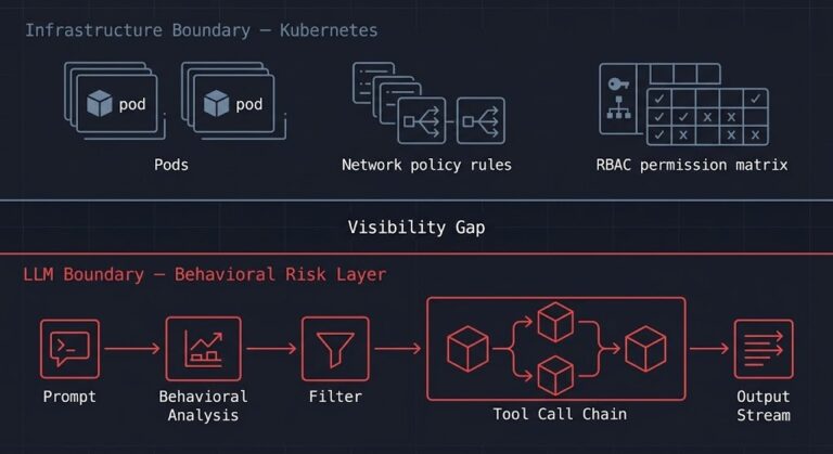 LLM security boundary — diagram showing the gap between Kubernetes infrastructure controls and LLM behavioral risk