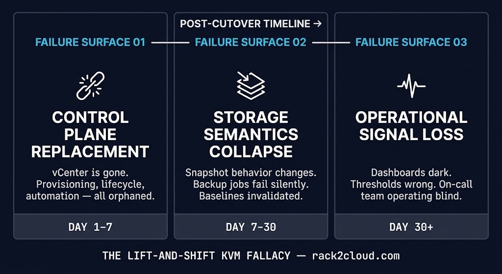 lift-and-shift KVM three failure surfaces — control plane replacement, storage semantics collapse, and operational signal loss after cutover