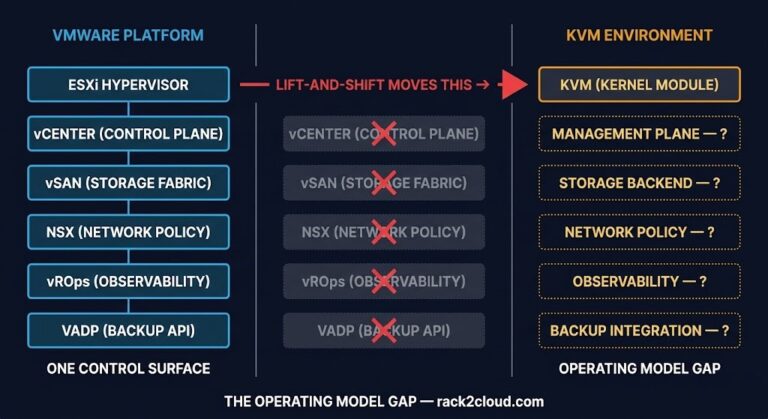 lift-and-shift KVM migration operating model gap — VMware integrated control plane vs unbundled KVM stack