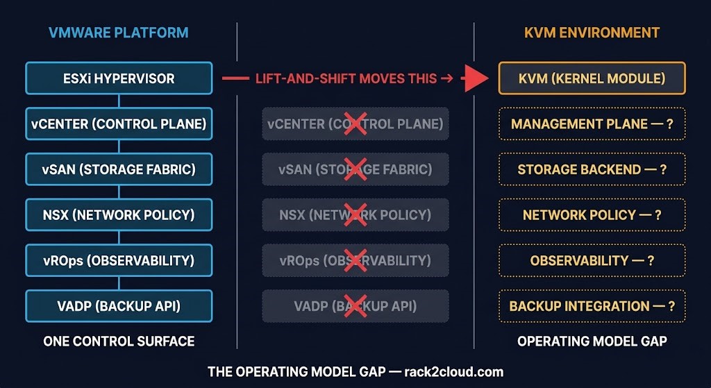 lift-and-shift KVM migration operating model gap — VMware integrated control plane vs unbundled KVM stack
