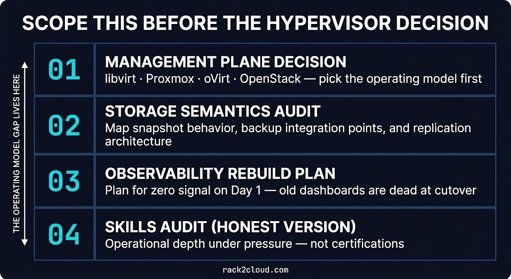 lift-and-shift KVM migration scope checklist — management plane, storage semantics, observability rebuild, and skills audit