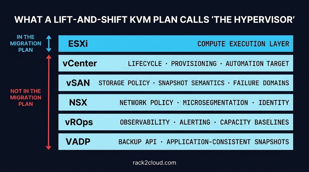 lift-and-shift KVM — VMware control plane stack showing vCenter, vSAN, NSX, vROps, and VADP as integrated layers