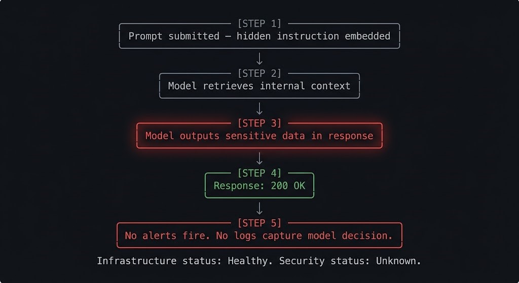 LLM security boundary failure — five-step scenario showing how a prompt injection attack returns 200 OK with no Kubernetes alerts