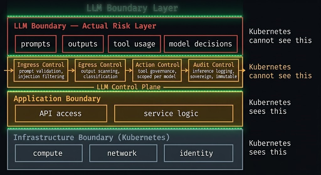 LLM Control Plane Pattern — four enforcement components: Ingress Control, Egress Control, Action Control, Audit Control