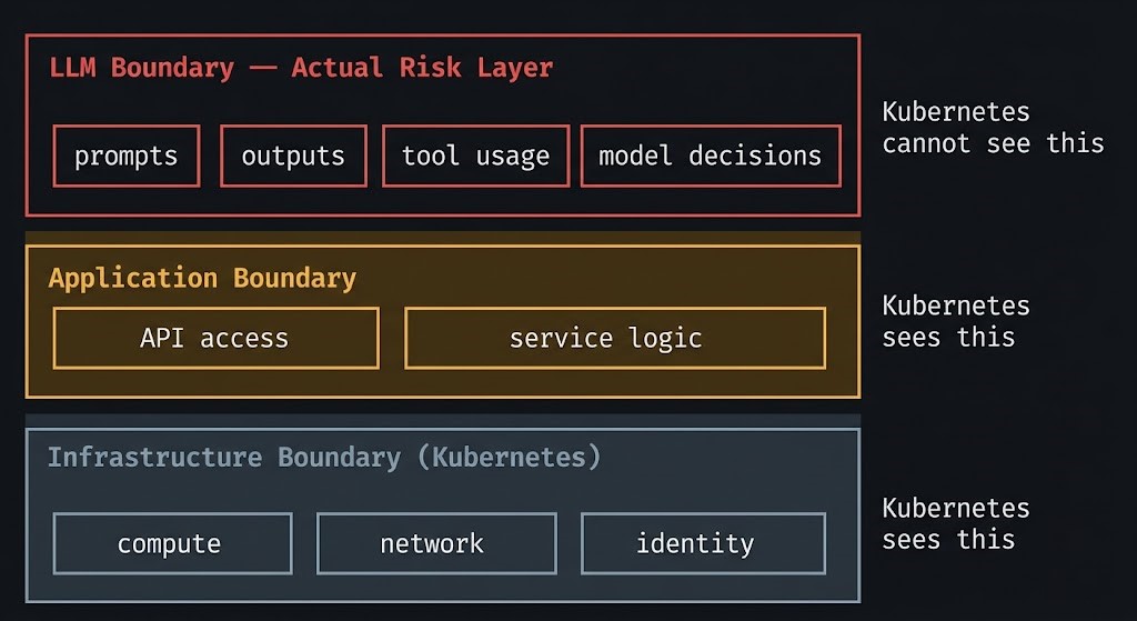 LLM Security Boundary Model — three layers: Infrastructure Boundary, Application Boundary, and LLM Boundary showing where Kubernetes visibility ends