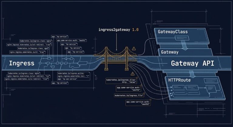 migrate ingress to gateway api architecture diagram showing translation layer between flat ingress annotation model and three-tier gateway api resource hierarchy