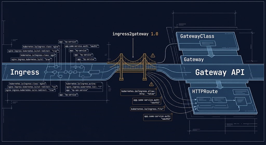 migrate ingress to gateway api architecture diagram showing translation layer between flat ingress annotation model and three-tier gateway api resource hierarchy