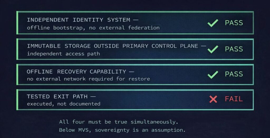 minimum viable sovereignty architecture diagram showing four required conditions — independent identity, immutable storage, offline recovery, and tested exit path — with pass/fail indicators