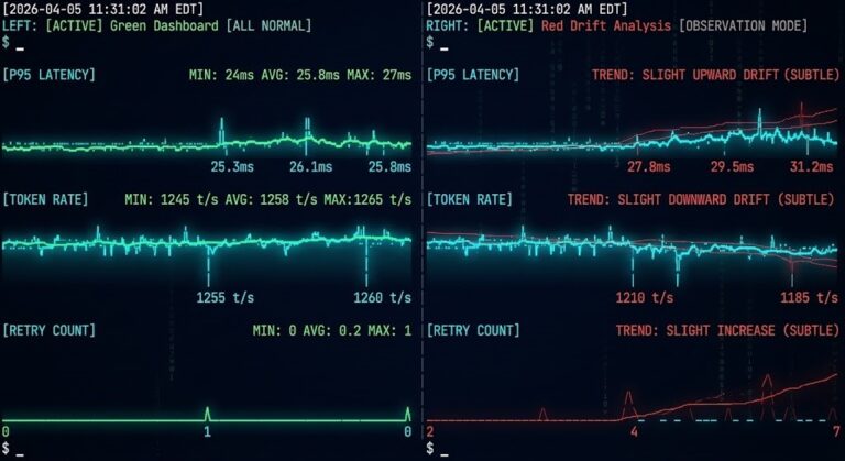 Observability vs monitoring — dashboard shows healthy metrics while system behavior drifts