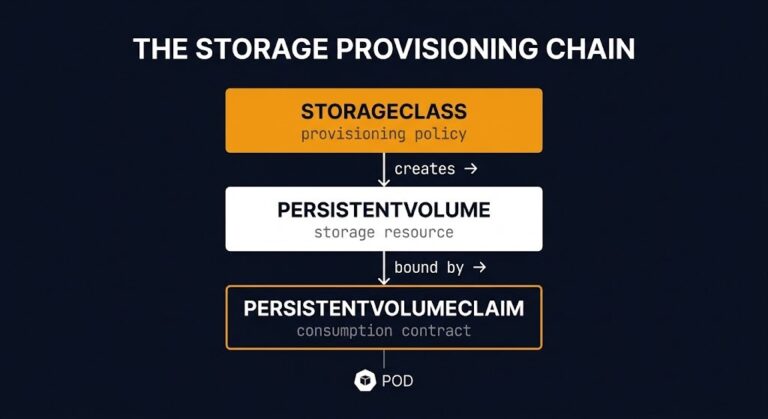 PersistentVolume vs StorageClass Kubernetes — three-layer storage provisioning chain diagram