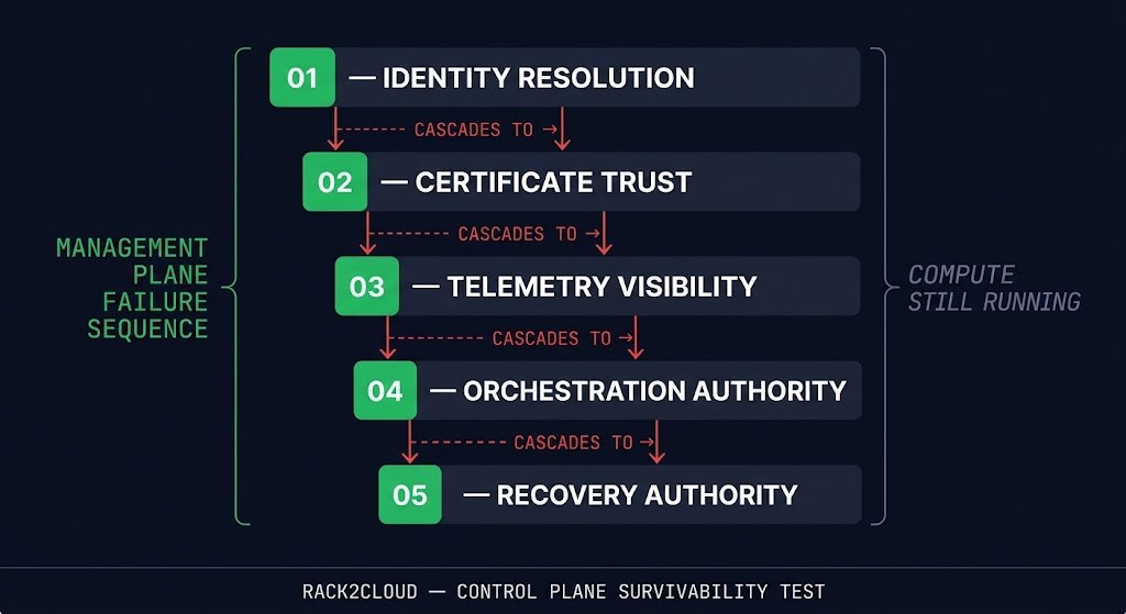 Control plane survivability failure sequence diagram showing five numbered failure modes in order — identity resolution, certificate trust, telemetry visibility, orchestration authority, and recovery authority — each connected in a downward cascade