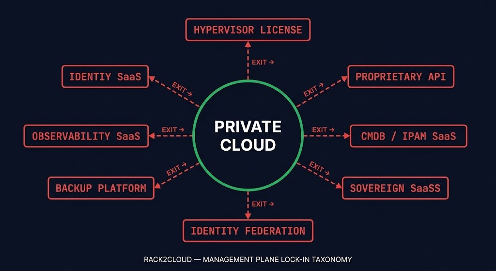 Management plane lock-in taxonomy diagram showing six dependency vectors radiating outward from a central Private Cloud node — hypervisor license, proprietary orchestration API, CMDB and IPAM, identity federation, backup platform, and observability escape