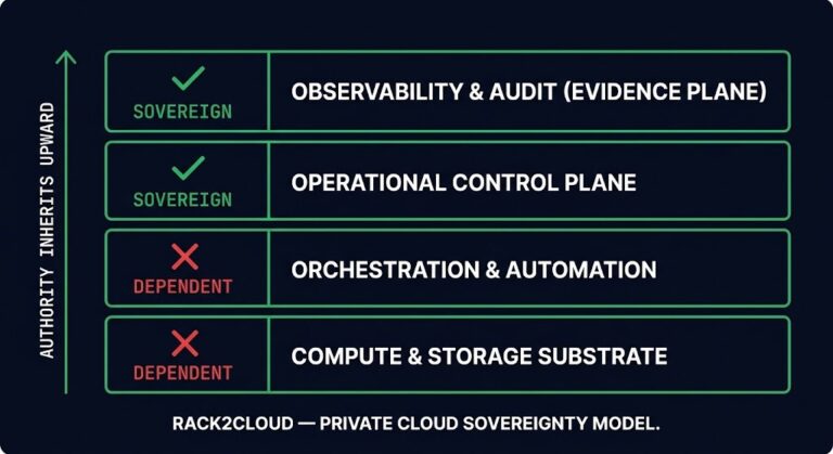 Rack2Cloud Private Cloud Sovereignty Model diagram showing four management plane layers — compute substrate, orchestration and automation, operational control plane, and observability and audit — with sovereignty status indicators for each layer