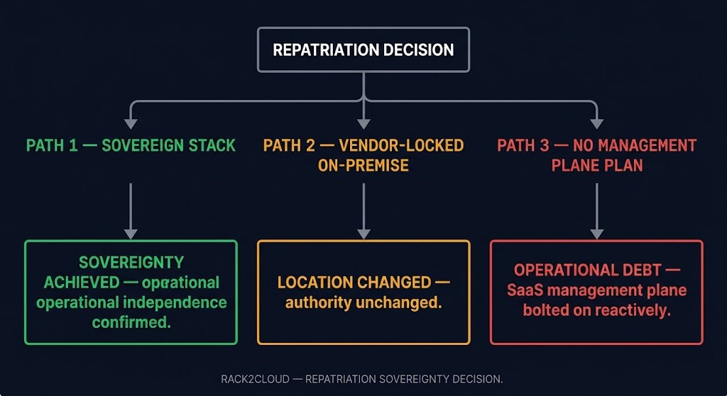 Repatriation architecture decision tree showing three diverging paths from a single Repatriation Decision node — sovereign stack leading to sovereignty achieved, vendor-locked on-premise leading to location changed authority unchanged, and no management plane plan leading to operational debt