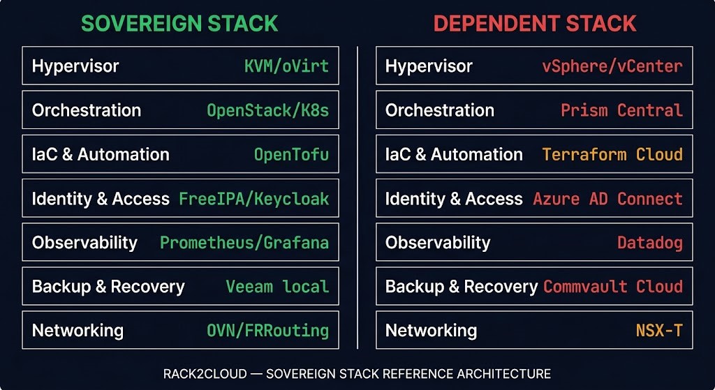 Side-by-side architecture diagram comparing a sovereignty-compliant private cloud management plane stack against a vendor-dependent stack across seven layers including hypervisor, orchestration, IaC, identity, observability, backup, and networking