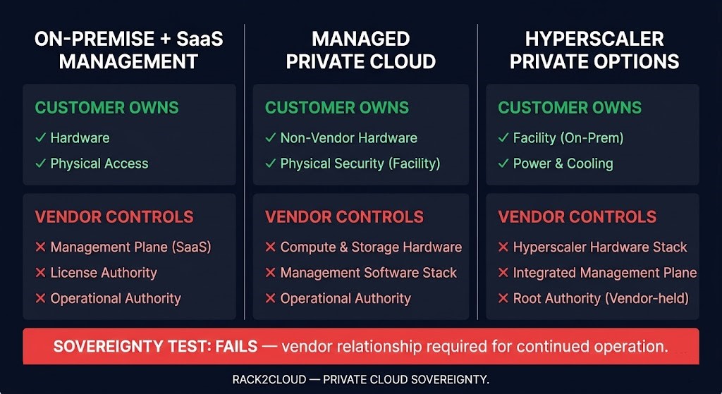 Three-column comparison diagram showing On-Premise with SaaS Management, Managed Private Cloud, and Hyperscaler Private Options all failing the sovereignty test, with what the customer owns versus what the vendor controls highlighted for each