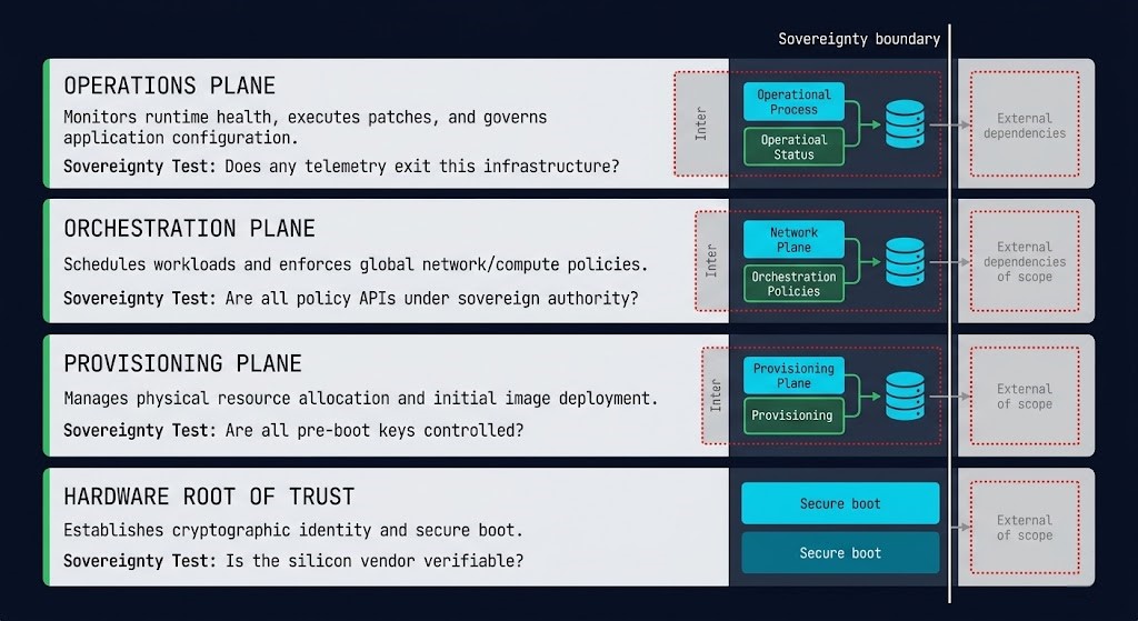 Rack2Cloud Bare Metal Sovereignty Stack diagram showing four layers hardware root of trust provisioning plane orchestration plane and operations plane with sovereignty tests