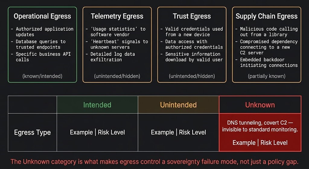 Rack2Cloud Egress Audit Framework diagram showing four egress categories — operational, telemetry, trust, and supply chain — with intent versus observed risk matrix overlay