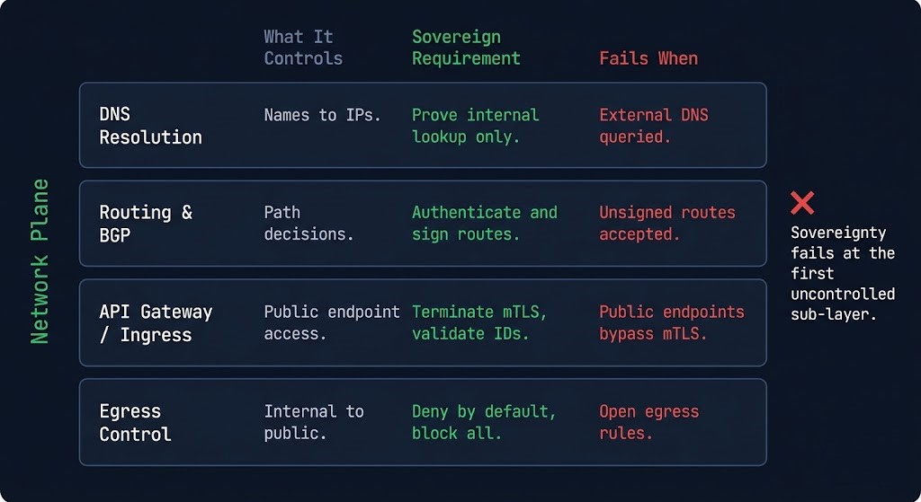 Rack2Cloud Network Plane Model diagram showing four sub-layers — DNS resolution, routing and BGP, API gateway, and egress control — with sovereignty failure conditions for each