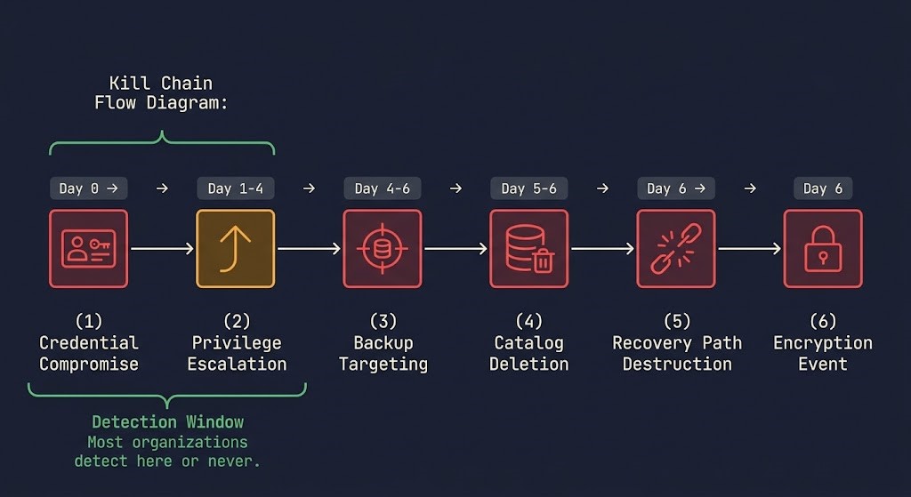 Ransomware attack sequence diagram — six-stage kill chain from credential compromise through backup catalog deletion to encryption, showing where the recovery path is severed before encryption runs
