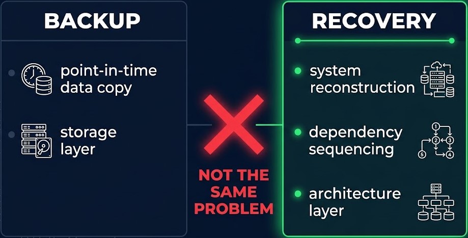 ransomware recovery architecture difference between backup data layer and system reconstruction layer