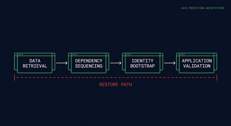 Restore path architecture diagram showing four layers: data retrieval, dependency sequencing, identity bootstrap, and application validation
