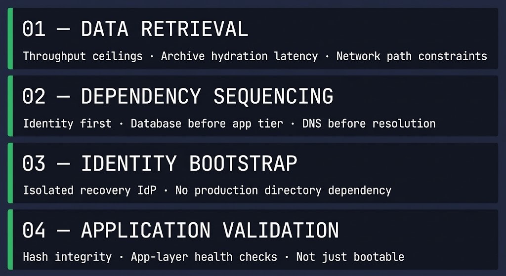 Four-layer restore path model: data retrieval, dependency sequencing, identity bootstrap, and application-layer validation