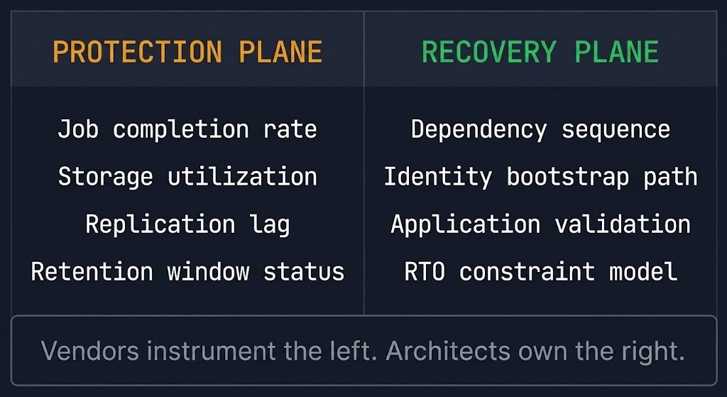 Protection plane vs recovery plane comparison showing what backup vendors measure versus what architects must design