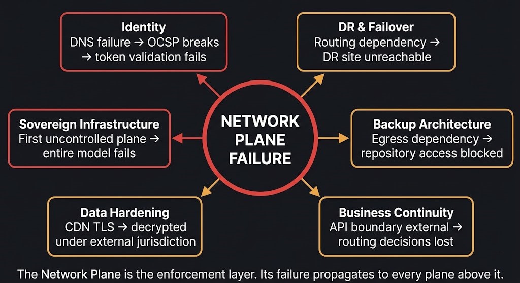 network plane failure cascade diagram showing how DNS egress and routing failures propagate to identity backup disaster recovery business continuity and data hardening