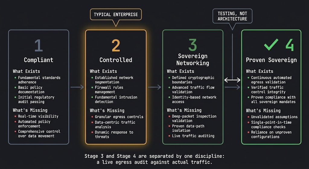 sovereign networking maturity model diagram showing four stages from compliant to proven sovereign with dependency indicators and the Stage 3 to Stage 4 testing gap highlighted