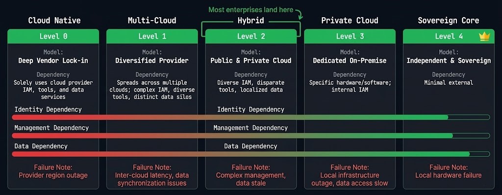 sovereignty spectrum diagram showing five levels from cloud native to sovereign core with dependency indicators and the typical enterprise landing zone marked at level 2