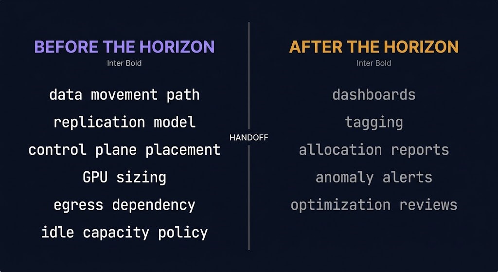 Spend Decision Horizon diagram — before and after cost commitment in cloud architecture