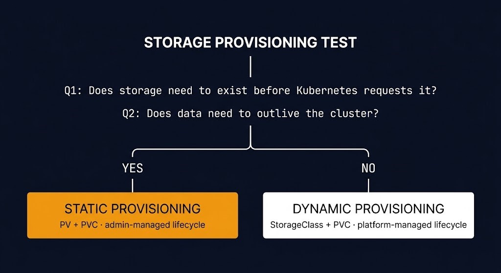 Kubernetes storage provisioning test — static vs dynamic provisioning decision framework