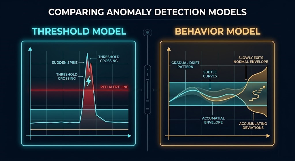 Observability vs monitoring — threshold model versus behavior drift detection