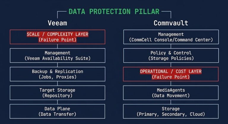 Veeam vs Commvault architecture comparison showing where each platform fails under production pressure