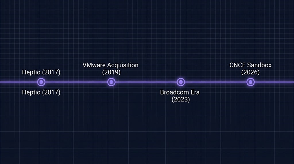 Timeline diagram showing Velero's governance history from Heptio 2017 to VMware acquisition 2019 to Broadcom 2023 to CNCF Sandbox 2026 with purple accent markers