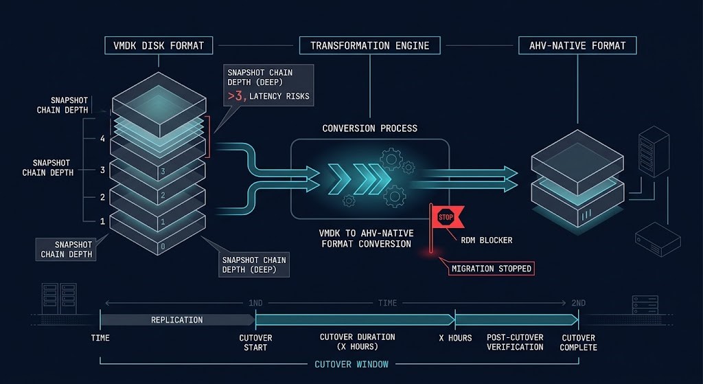 VMware to Nutanix AHV migration physics diagram showing VMDK conversion, snapshot chains, and RDM blockers
