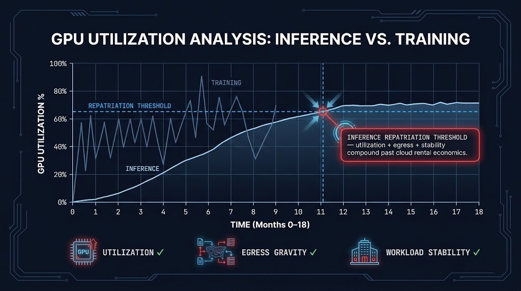 Inference placement economics diagram showing utilization threshold model and Inference Repatriation Threshold compound indicator