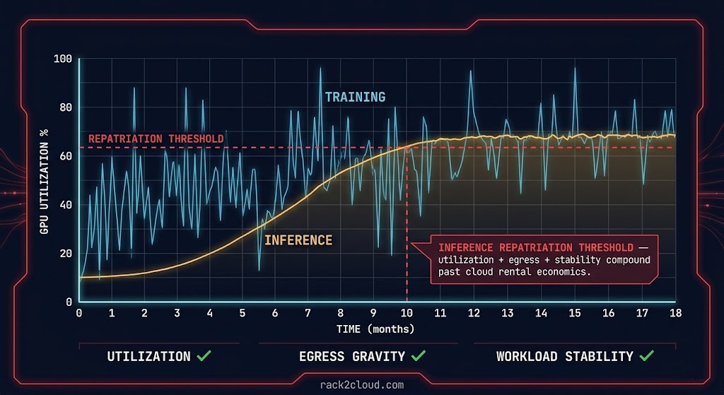 Inference placement economics diagram showing utilization threshold model and Inference Repatriation Threshold compound indicator