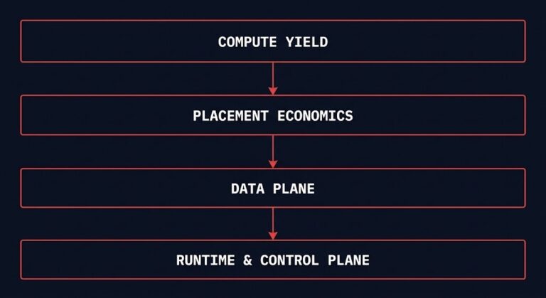 AI infrastructure architecture — Engineering Workbench diagnostic hub for GPU yield, placement economics, runtime saturation, and data plane analysis