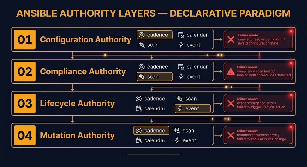 day 2 authority model four governance layers — configuration compliance lifecycle mutation ansible operational framework