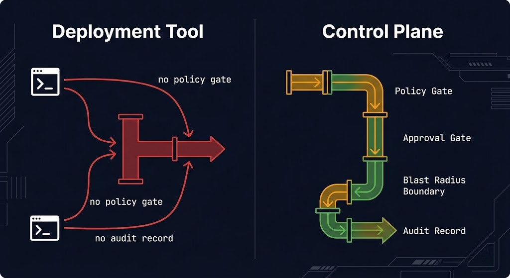 ci-cd control plane authority vs automation — the distinction between a deployment tool and a control plane