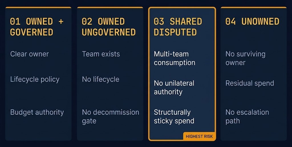 cloud bill org chart — Ownership Topology four states: owned governed, owned ungoverned, shared disputed, unowned