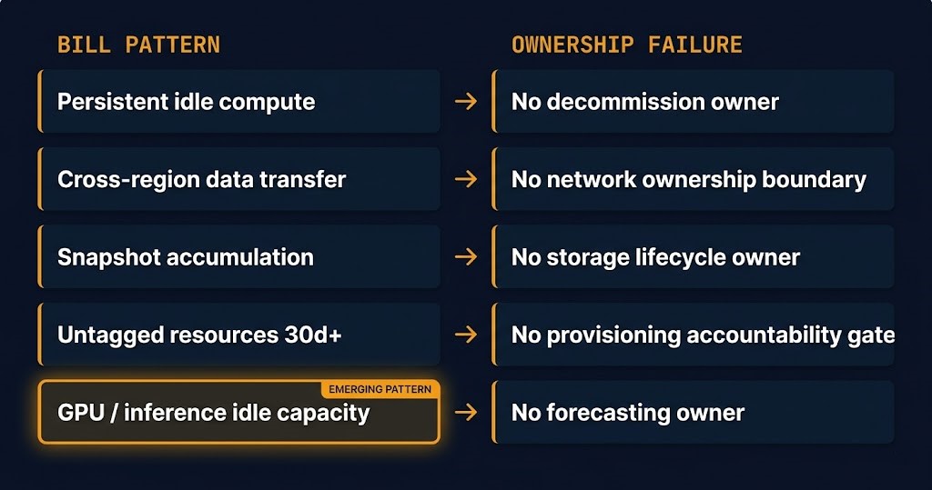 cloud bill org chart — five line item patterns mapped to infrastructure ownership failure types