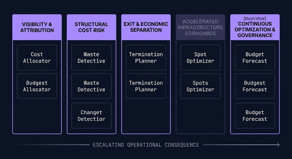 Cloud cost governance toolkit — idle resource analysis, density modeling, egress attribution, and repatriation economics