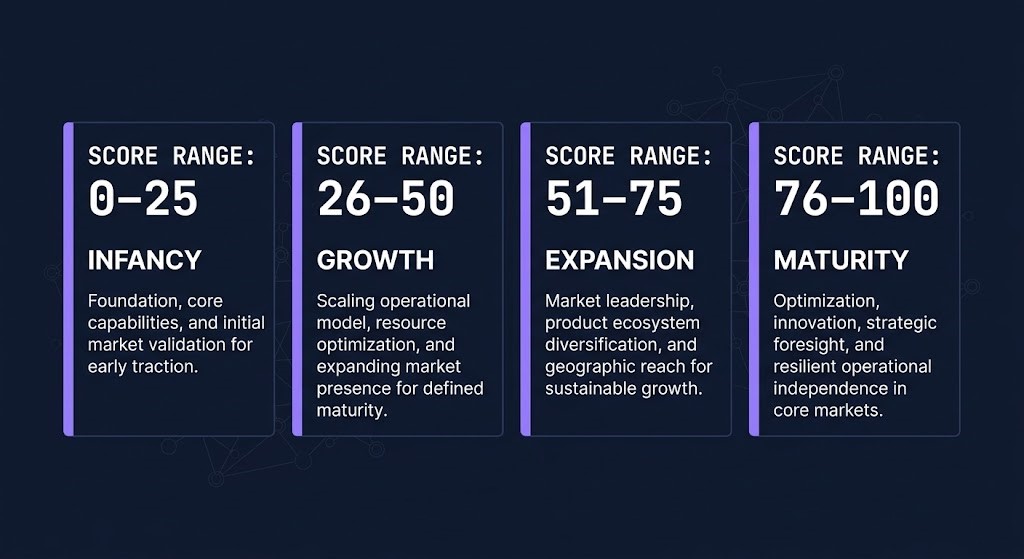 Infrastructure efficiency maturity stages — Reactive Cloud Operations through Adaptive Cloud Governance scoring framework