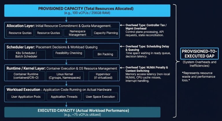 Compute architecture specialization track — execution physics, density ceilings, and scheduling determinism for enterprise virtualization